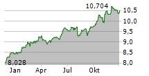 FIDELITY US QUALITY INCOME UCITS ETF Chart 1 Jahr