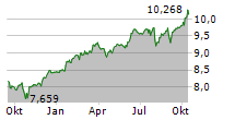 FIDELITY US QUALITY INCOME UCITS ETF Chart 1 Jahr