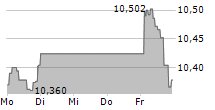 FIDELITY US QUALITY INCOME UCITS ETF 5-Tage-Chart