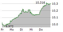 FIDELITY US QUALITY INCOME UCITS ETF 5-Tage-Chart