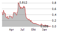 FIDIA SPA Chart 1 Jahr