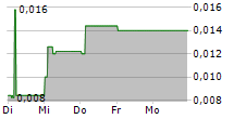 FIDIA SPA 5-Tage-Chart