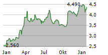 FIERA MILANO SPA Chart 1 Jahr