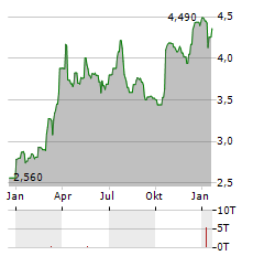 FIERA MILANO Aktie Chart 1 Jahr