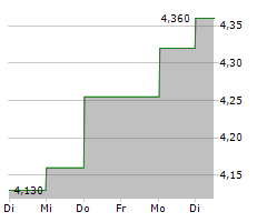 FIERA MILANO SPA Chart 1 Jahr