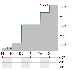 FIERA MILANO Aktie 5-Tage-Chart