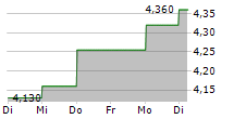 FIERA MILANO SPA 5-Tage-Chart