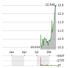 FIFTH DISTRICT BANCORP Aktie Chart 1 Jahr