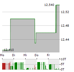 FIFTH DISTRICT BANCORP Aktie 5-Tage-Chart