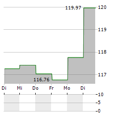 FIGHT FOR GREEN Aktie 5-Tage-Chart