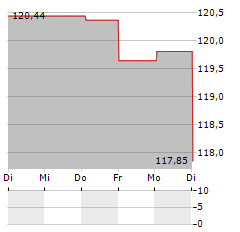 FIGHT FOR GREEN Aktie 5-Tage-Chart