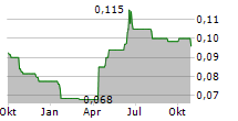 FIH MOBILE LTD Chart 1 Jahr