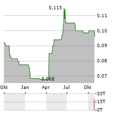 FIH MOBILE Aktie Chart 1 Jahr