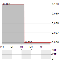 FIH MOBILE Aktie 5-Tage-Chart