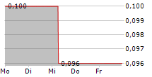 FIH MOBILE LTD 5-Tage-Chart