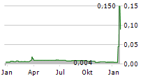 FIINU PLC Chart 1 Jahr