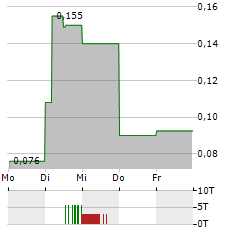 FIINU Aktie 5-Tage-Chart