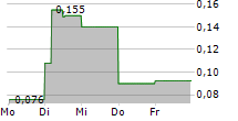 FIINU PLC 5-Tage-Chart