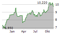 FILA SPA Chart 1 Jahr