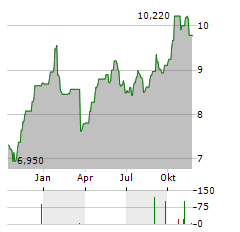 FILA GROUP Aktie Chart 1 Jahr