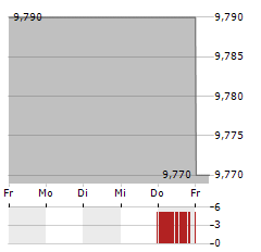 FILA GROUP Aktie 5-Tage-Chart