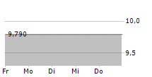 FILA SPA 5-Tage-Chart