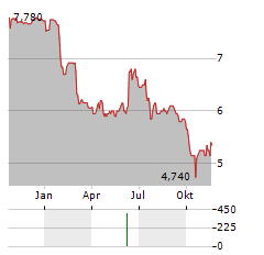 FILL UP MEDIA Aktie Chart 1 Jahr