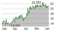 FILO CORP Chart 1 Jahr