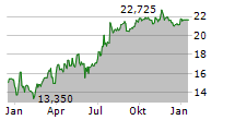 FILO CORP Chart 1 Jahr