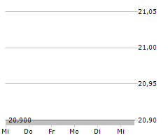 FILO CORP Chart 1 Jahr