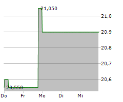 FILO CORP Chart 1 Jahr