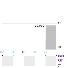 FILO Aktie 5-Tage-Chart