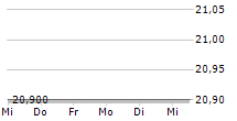 FILO CORP 5-Tage-Chart