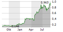 FILTRONIC PLC Chart 1 Jahr