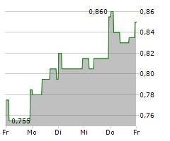 FILTRONIC PLC Chart 1 Jahr