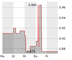 FILTRONIC PLC Chart 1 Jahr