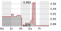 FILTRONIC PLC 5-Tage-Chart