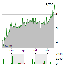 FINANCIAL 15 SPLIT Aktie Chart 1 Jahr