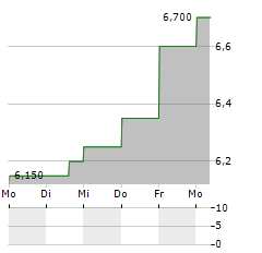 FINANCIAL 15 SPLIT Aktie 5-Tage-Chart