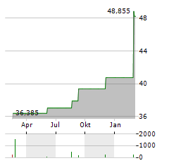 FINANCIAL SELECT SECTOR SPDR FUND Aktie Chart 1 Jahr