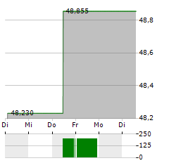 FINANCIAL SELECT SECTOR SPDR FUND Aktie 5-Tage-Chart