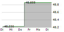 FINANCIAL SELECT SECTOR SPDR FUND 5-Tage-Chart