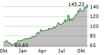 FINANCIERE DE TUBIZE SA Chart 1 Jahr