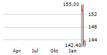 FINANCIERE DE TUBIZE SA Chart 1 Jahr