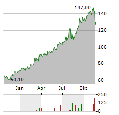 FINANCIERE DE TUBIZE Aktie Chart 1 Jahr