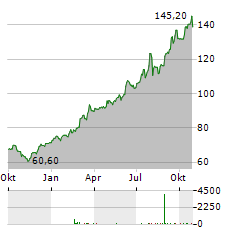 FINANCIERE DE TUBIZE Aktie Chart 1 Jahr