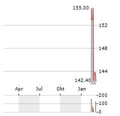 FINANCIERE DE TUBIZE Aktie Chart 1 Jahr