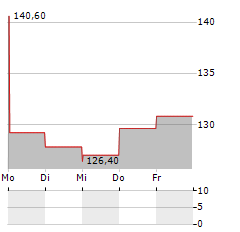 FINANCIERE DE TUBIZE Aktie 5-Tage-Chart