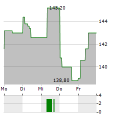 FINANCIERE DE TUBIZE Aktie 5-Tage-Chart