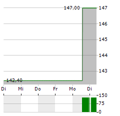 FINANCIERE DE TUBIZE Aktie 5-Tage-Chart